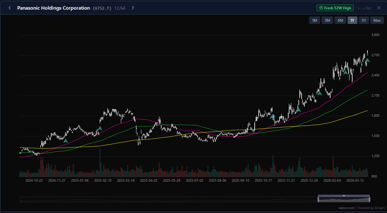 Candlestick chart of Panasonic Holdings (6752.T) showing a rally from 1,400 to 2,700 yen with bullish volume breakout signals and a Fresh 52-Week High trigger