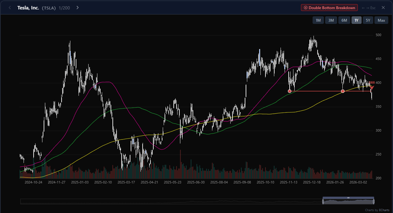 Tesla double bottom breakdown signal chart on March 20 2026 with support level and breakdown arrow. Chart by eqtrun.com