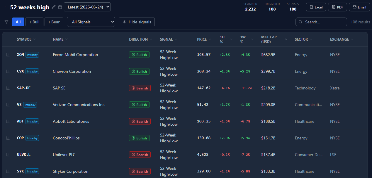 EQTRun screen results showing triggered technical signals across multiple global stocks