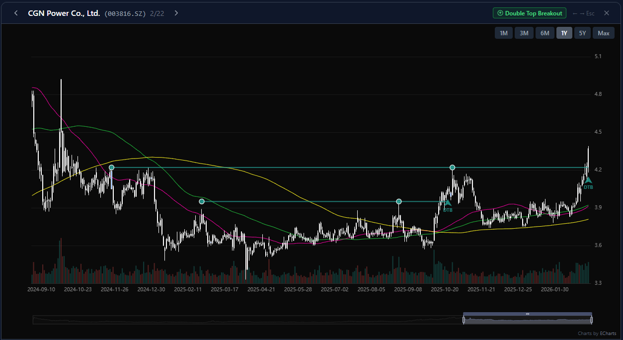 New Bullish and Bearish Pattern Signals: Double Top Breakout, Double Bottom Breakdown, and Failed Reversals