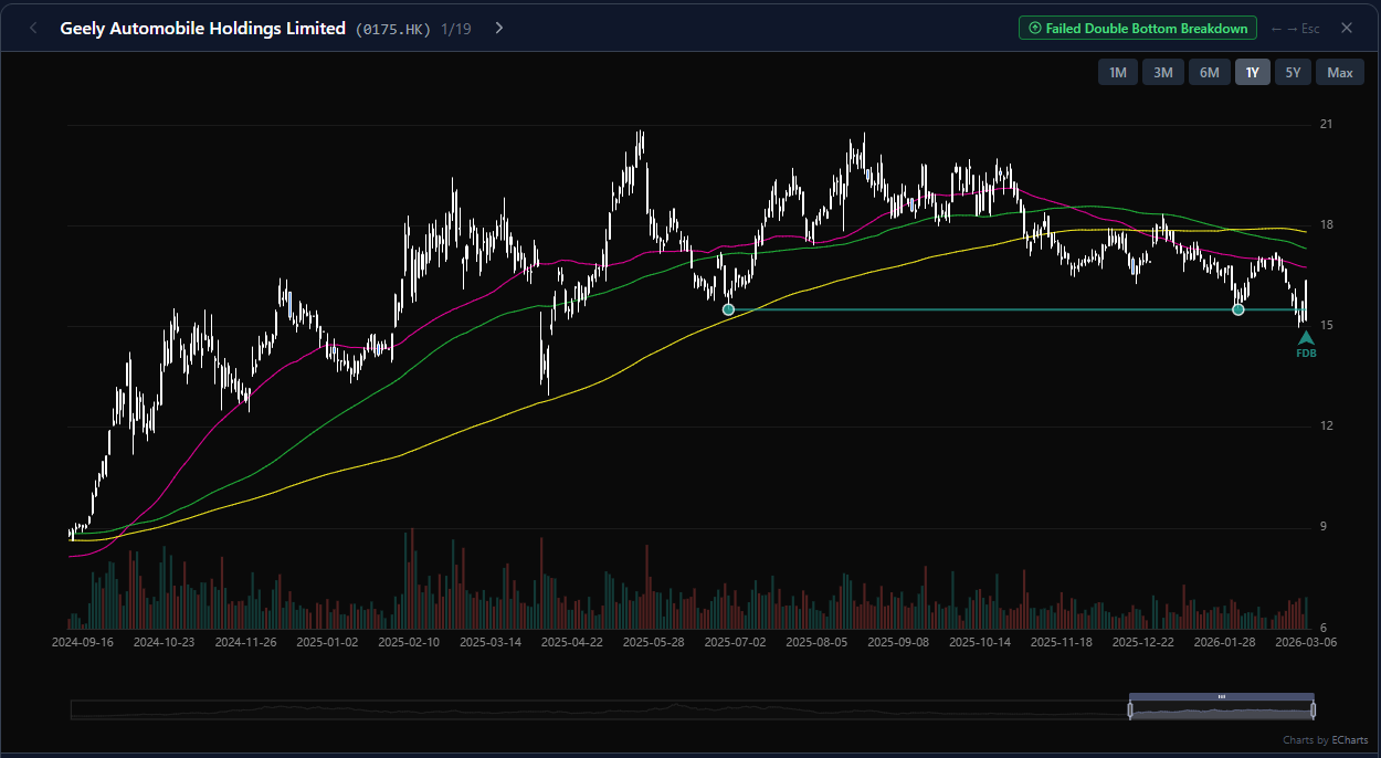 Geely Auto failed double bottom breakdown signal chart on March 6 2026 showing price recovery above support. Chart by eqtrun.com
