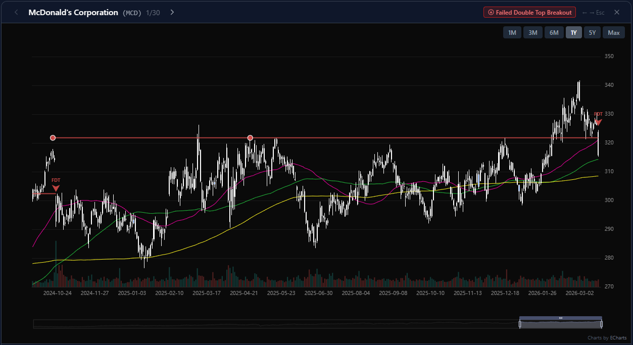 McDonalds failed multi-top breakout signal chart on March 18 2026 showing price reversal below resistance. Chart by eqtrun.com