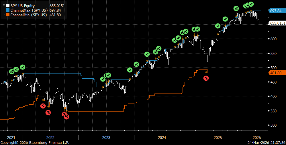 Bloomberg TSIG trading signals function showing technical signal analysis for a single security