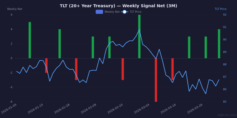 Weekly net signal chart for TLT with price overlay, z-score +1.1