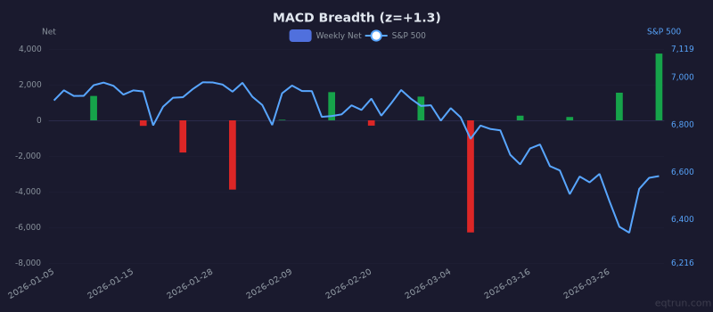 MACD Breadth breadth showing elevated readings (1Y z-score +1.3) for 3 months ending April 03, 2026