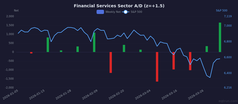 Financial Services sector advance/decline with 1Y z-score of +1.5