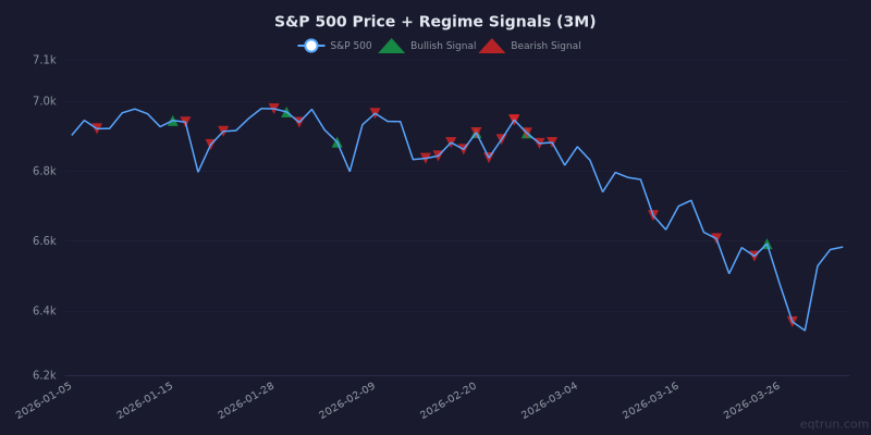 S&P 500 price chart with regime signal markers for the 3 months ending April 03, 2026