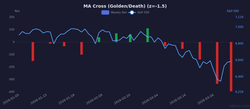 MA Cross (Golden/Death) breadth showing depressed readings (1Y z-score -1.5) for 3 months ending April 03, 2026