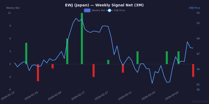 Weekly net signal chart for EWJ with price overlay, z-score -1.2