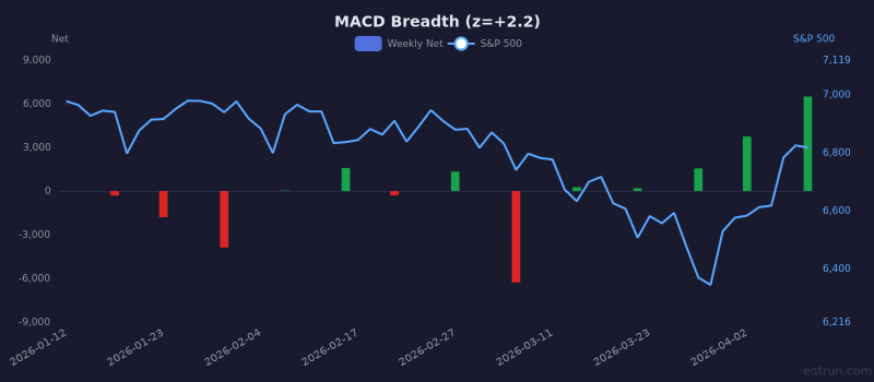 MACD Breadth breadth showing elevated readings (1Y z-score +2.2) for 3 months ending April 10, 2026