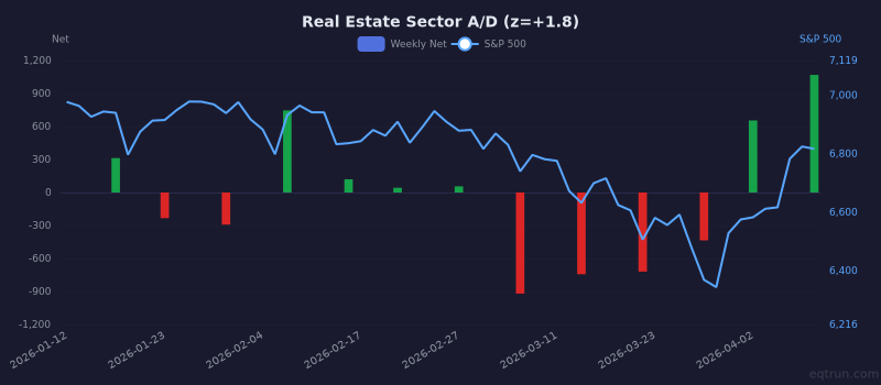 Real Estate sector advance/decline with 1Y z-score of +1.8