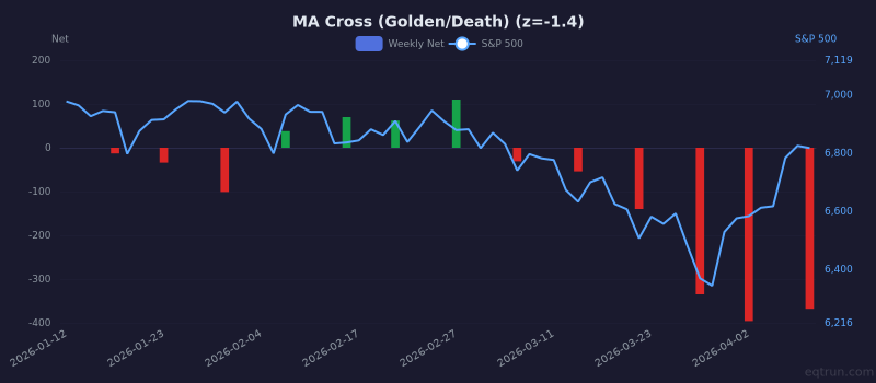 MA Cross (Golden/Death) breadth showing depressed readings (1Y z-score -1.4) for 3 months ending April 10, 2026