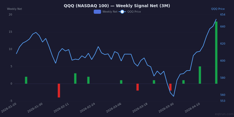 Weekly net signal chart for QQQ with price overlay, z-score +3.1