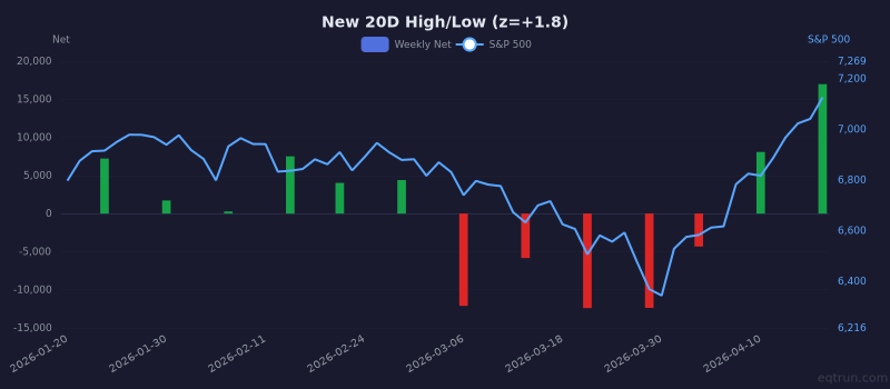 New 20D High/Low breadth showing elevated readings (1Y z-score +1.8) for 3 months ending April 17, 2026