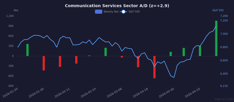 Communication Services sector advance/decline with 1Y z-score of +2.9