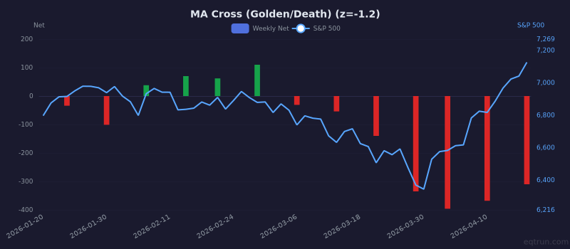 MA Cross (Golden/Death) breadth showing depressed readings (1Y z-score -1.2) for 3 months ending April 17, 2026