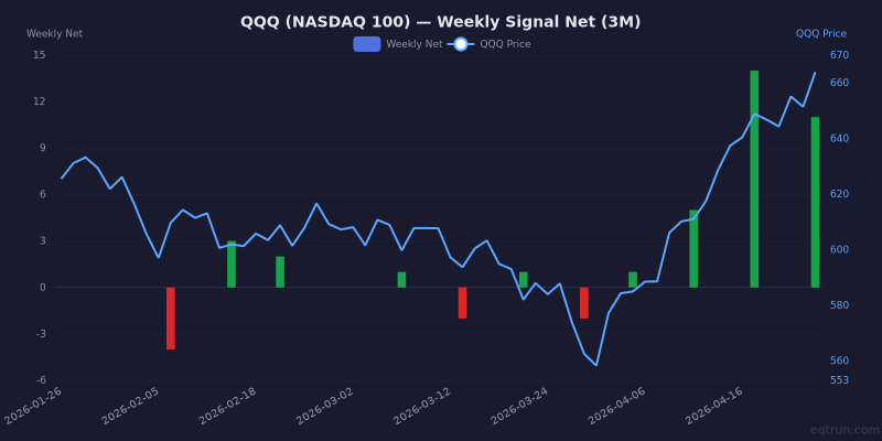 Weekly net signal chart for QQQ with price overlay, z-score +1.7