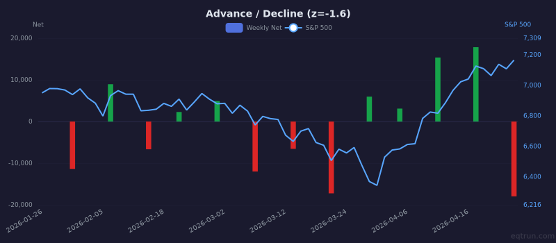 Advance / Decline breadth showing depressed readings (1Y z-score -1.6) for 3 months ending April 24, 2026