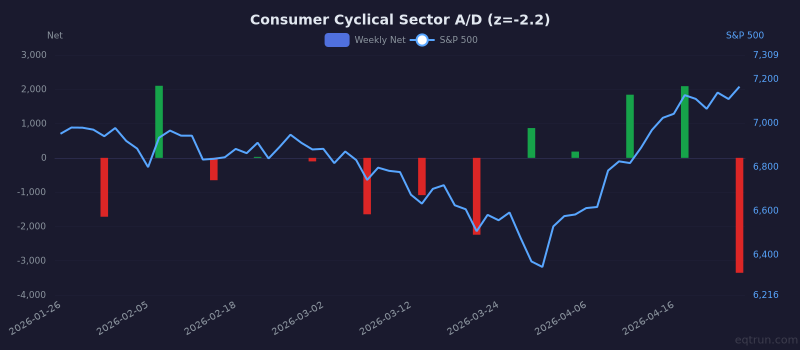 Consumer Cyclical sector advance/decline with 1Y z-score of -2.2