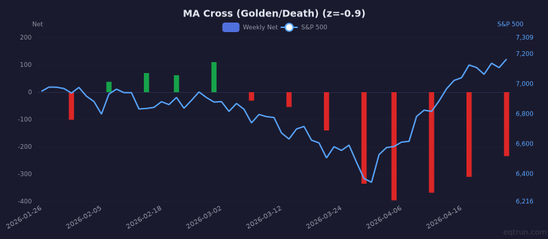 MA Cross (Golden/Death) breadth showing depressed readings (1Y z-score -0.9) for 3 months ending April 24, 2026