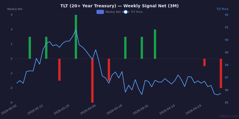 Weekly net signal chart for TLT with price overlay, z-score -1.3