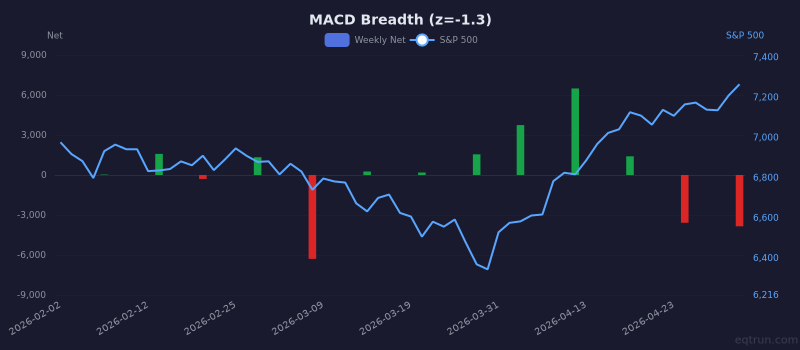 MACD Breadth breadth showing depressed readings (1Y z-score -1.3) for 3 months ending May 01, 2026