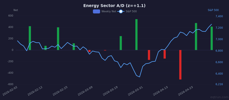 Energy sector advance/decline with 1Y z-score of +1.1