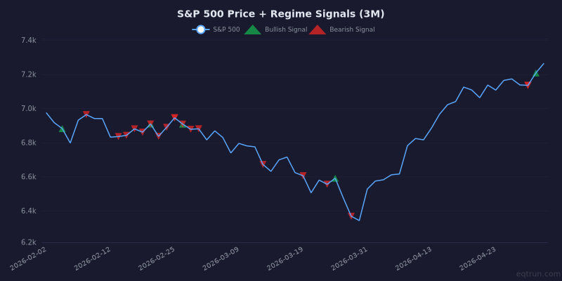 S&P 500 price chart with regime signal markers for the 3 months ending May 01, 2026