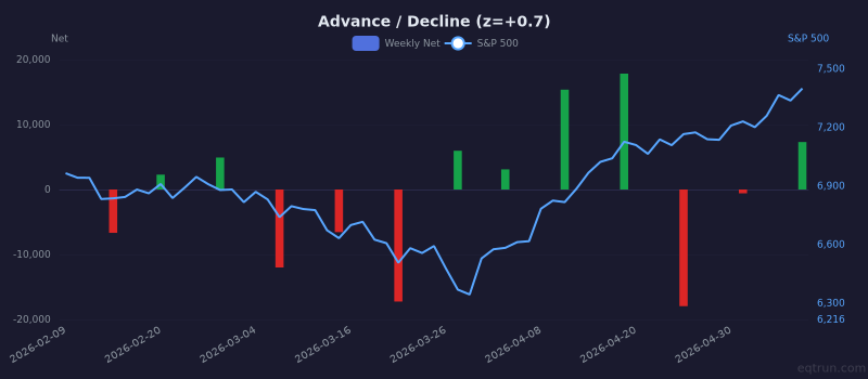 Advance / Decline breadth showing elevated readings (1Y z-score +0.7) for 3 months ending May 08, 2026
