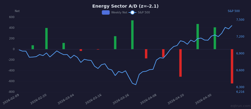 Energy sector advance/decline with 1Y z-score of -2.1