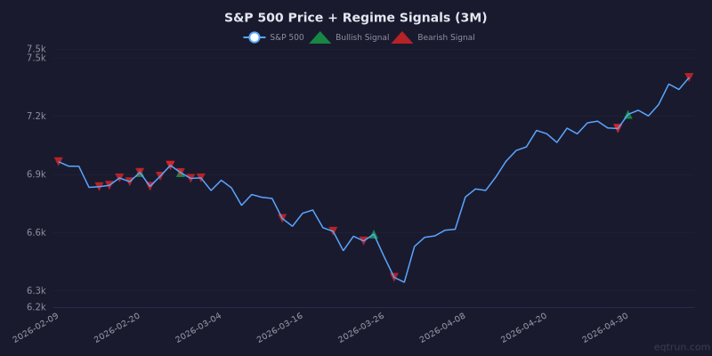 S&P 500 price chart with regime signal markers for the 3 months ending May 08, 2026