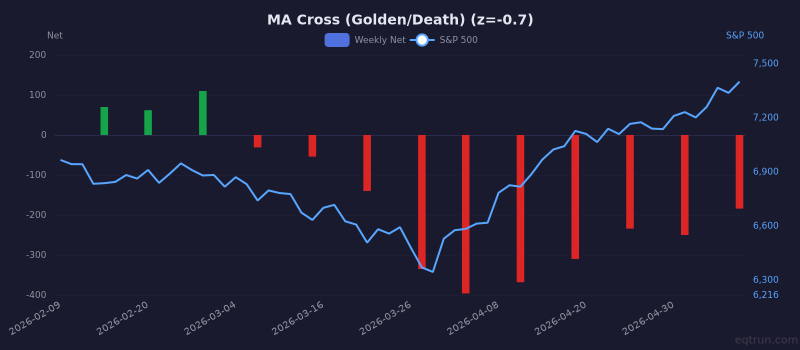 MA Cross (Golden/Death) breadth showing depressed readings (1Y z-score -0.7) for 3 months ending May 08, 2026